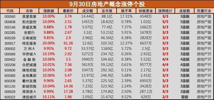 盘中必读|央行、金融监管总局出台四项房地产金融支持政策，房地产全线大涨，板块近20股涨停