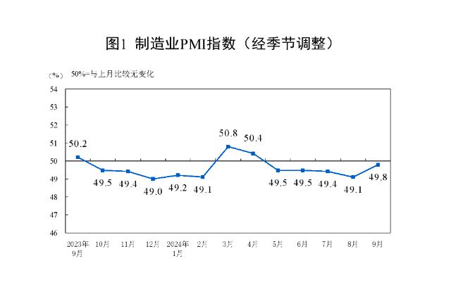 9月制造业PMI回升至49.8%，经济初显回稳态势