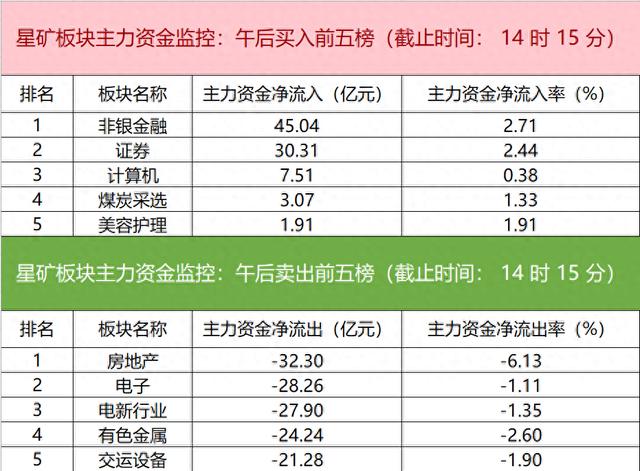 主力资金监控：非银金融板块净流入超45亿元