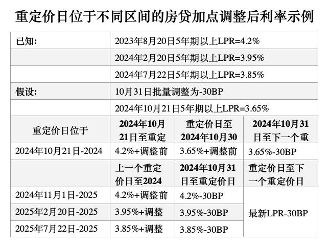 (图)重定价日位于不同区间的房贷加点调整后利率示例