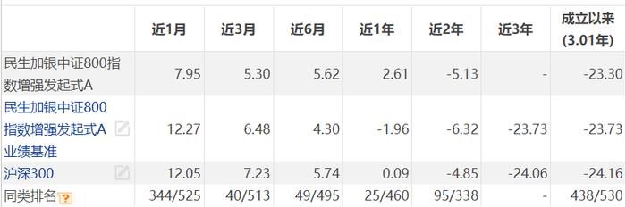 没扛住3年规模“大考”，“死”在黎明前？民生加银基金2只发起式产品正式清盘！