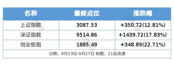 盘前情报｜央行：首套、二套房存量房贷利率批量下调！楼市重磅利好齐发，上海、广州、深圳官宣新政落地