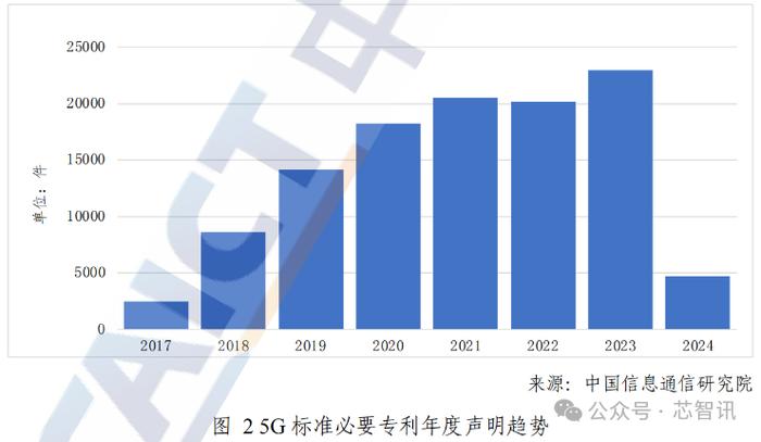 全球5G标准必要专利排名：中国厂商占据半壁江山，华为份额第一！