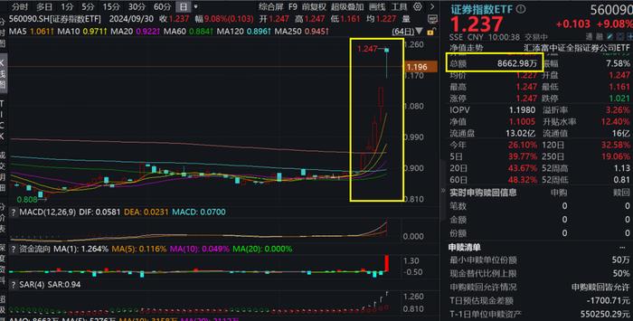 开盘即冲击涨停板！牛市旗手证券板块猛攻，券商股现涨停潮，证券指数ETF(560090)开盘爆涨9.96%，前一交易日大举吸金2093万元！