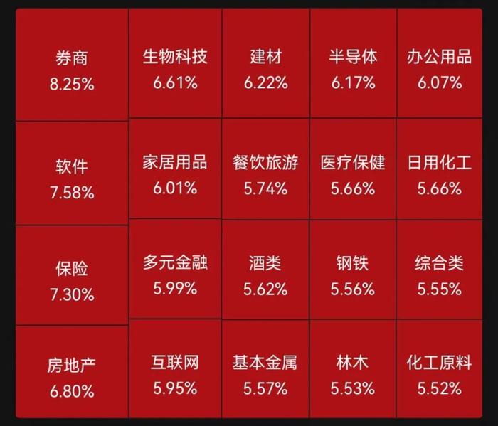 火力全开！沪指盘中重回3200点，券商、地产股集体大爆发！