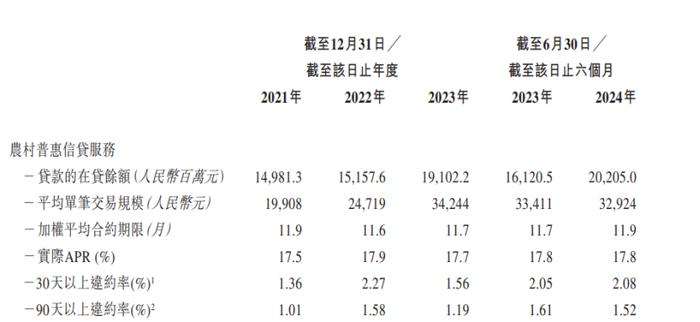 中和农信港交所二次递表：90天以上违约率升至1.52%，加速扩张助贷业务