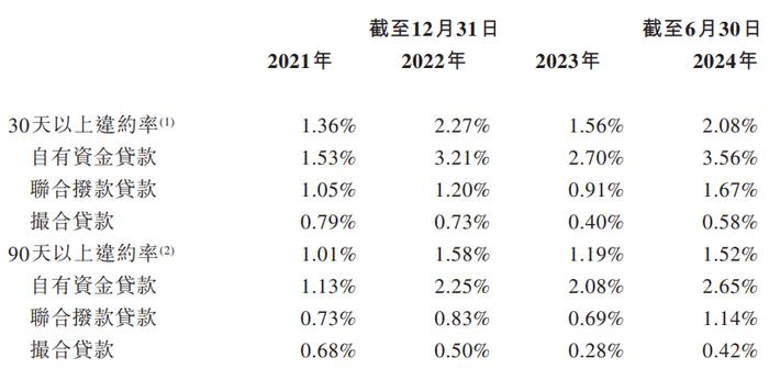 中和农信港交所二次递表：90天以上违约率升至1.52%，加速扩张助贷业务