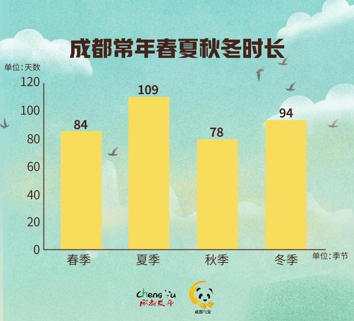 成都官宣入秋！史上最长夏天结束！附国庆假期天气