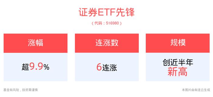 政策组合拳超预期，券商板块掀涨停潮！证券ETF先锋(516980)涨停封板