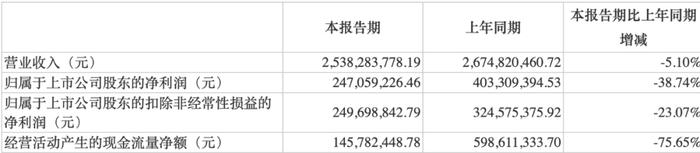 金禾实业业绩下滑，一个月内四次提价引热议