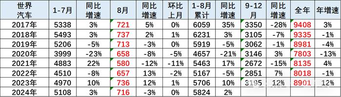 崔东树：8月世界汽车销量达716万台 中国车企占比34%