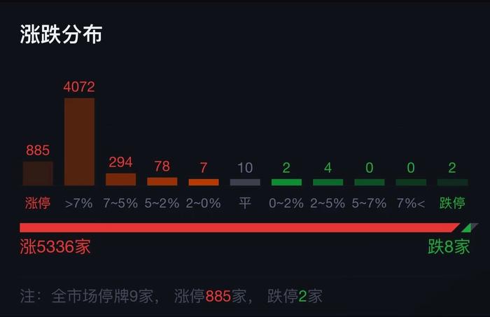 A股成交突破2.5万亿刷新历史纪录，全市场仅8股下跌