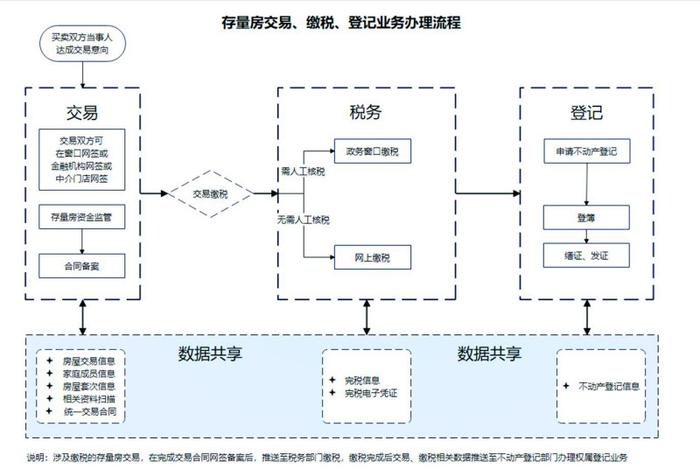 10月8日起二手房交易业务按新流程办理