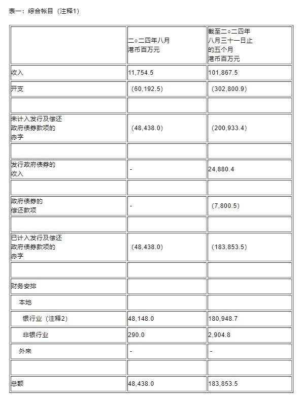 港府：2024财政年度前五个月录得1839亿港元赤字