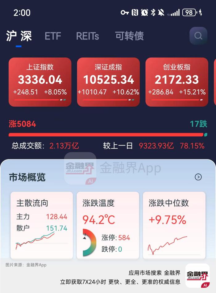 A股新纪录！成交破2万亿，券商集体涨停！今天，世界熬夜看A股的表演！十一后还会涨？