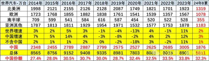 崔东树：8月世界汽车销量达716万台 中国车企占比34%