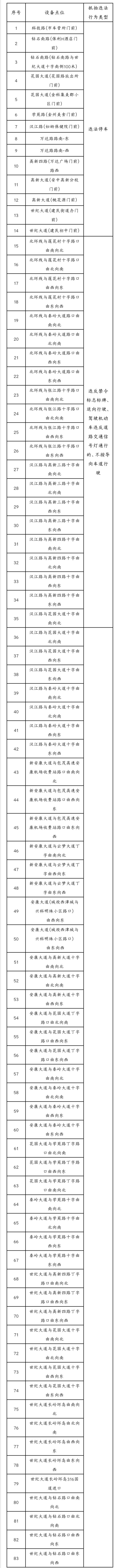 安康市公安局高新分局交通管理大队关于启用电子警察抓拍设备的通告