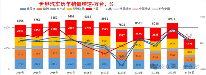 崔东树：8月世界汽车销量达716万台 中国车企占比34%