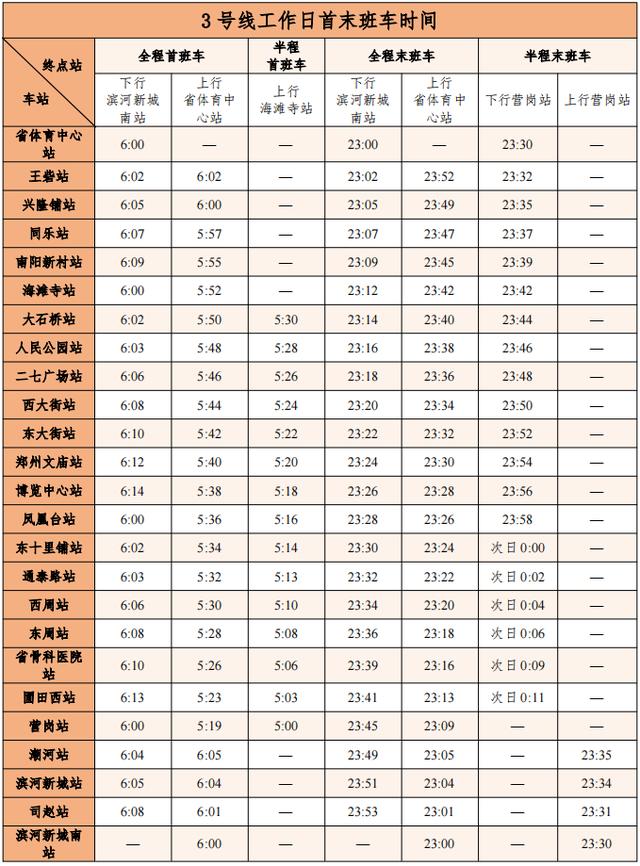 提速！10月8日起，郑州地铁3号线最小行车间隔压缩至4分30秒