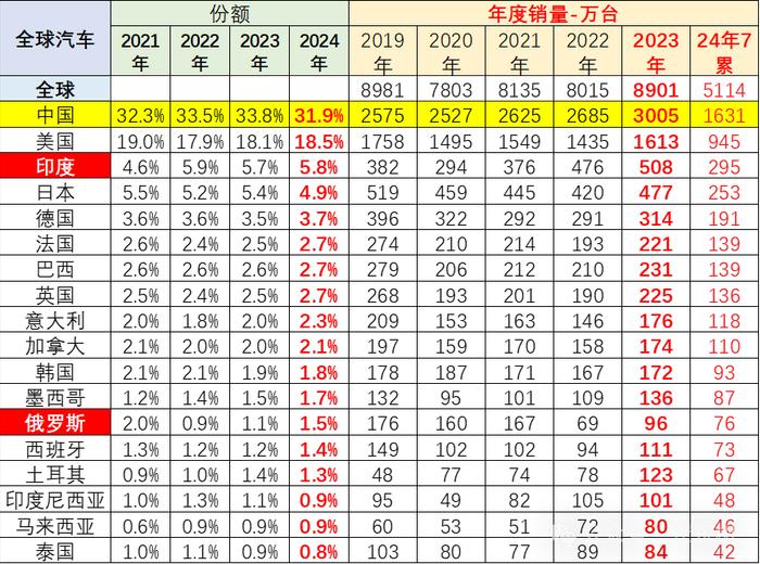 崔东树：8月世界汽车销量达716万台 中国车企占比34%