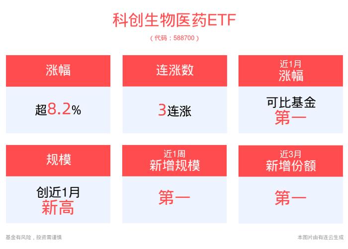 国内外积极因素累积，医药板块系统性大涨，科创生物医药ETF(588700)冲击3连涨！