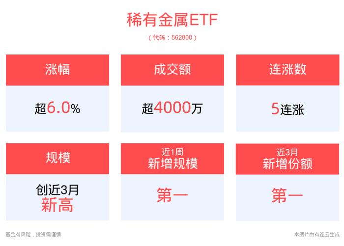 9月锂电排产向好，行业有望量价向上！稀有金属ETF(562800)涨超6%