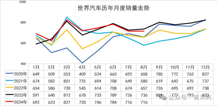 崔东树：8月世界汽车销量达716万台 中国车企占比34%