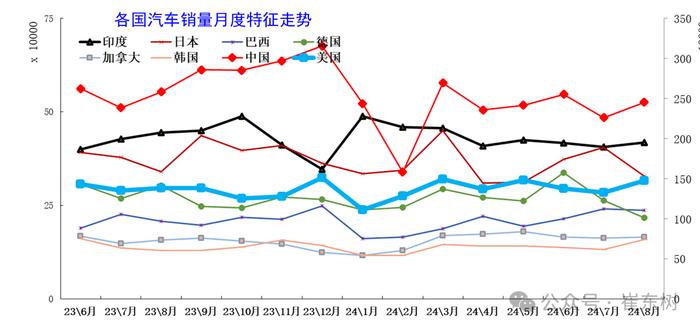 崔东树：8月世界汽车销量达716万台 中国车企占比34%