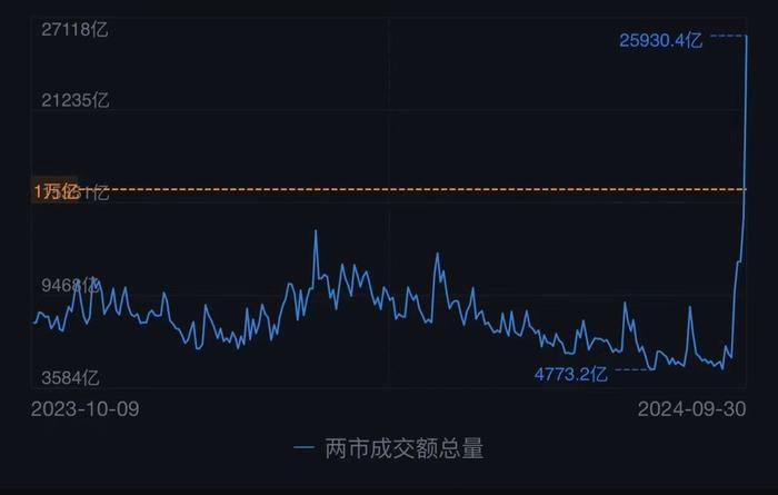 A股成交突破2.5万亿刷新历史纪录，全市场仅8股下跌