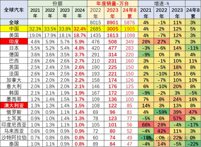 崔东树：8月世界汽车销量达716万台 中国车企占比34%