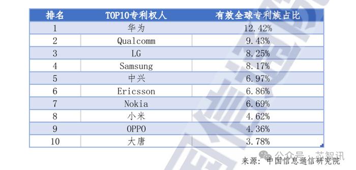 全球5G标准必要专利排名：中国厂商占据半壁江山，华为份额第一！