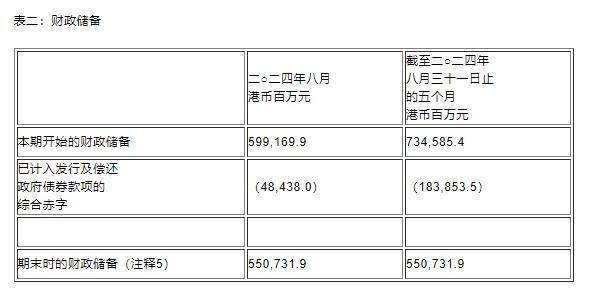 港府：2024财政年度前五个月录得1839亿港元赤字