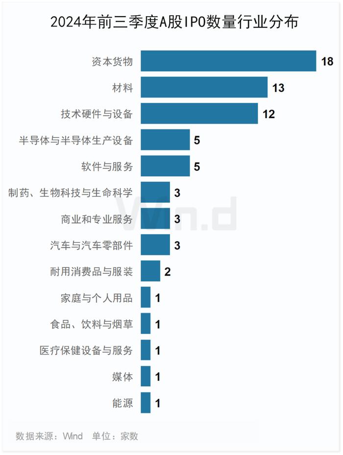 2024年前三季度A股大数据排行榜