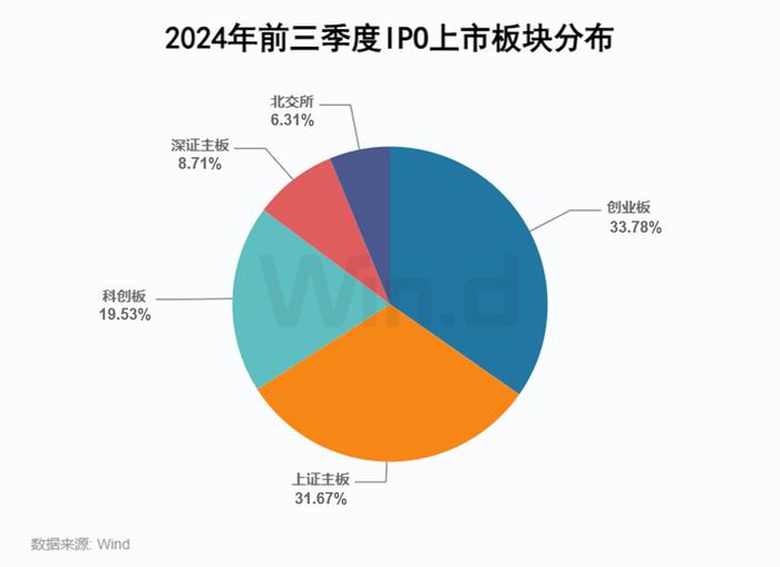 2024年前三季度股权承销排行榜