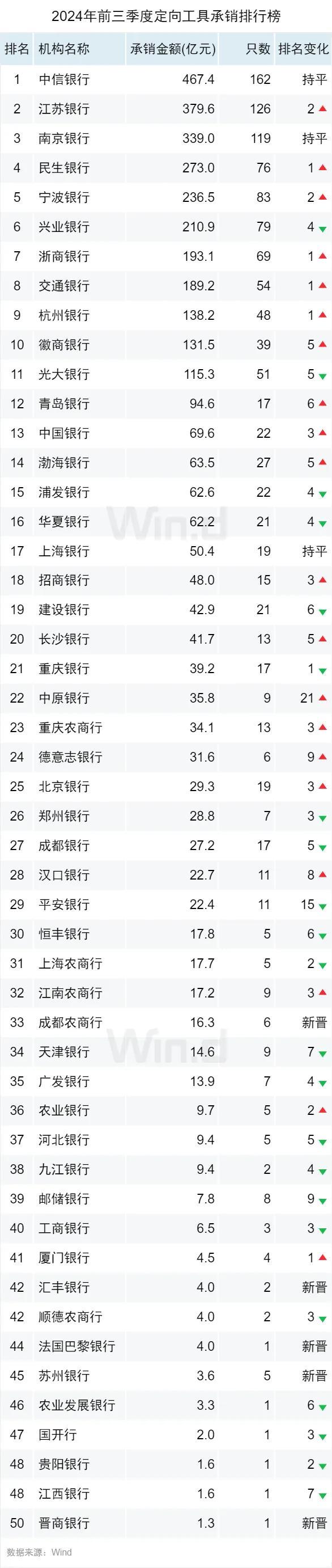 2024年前三季度债券承销排行榜