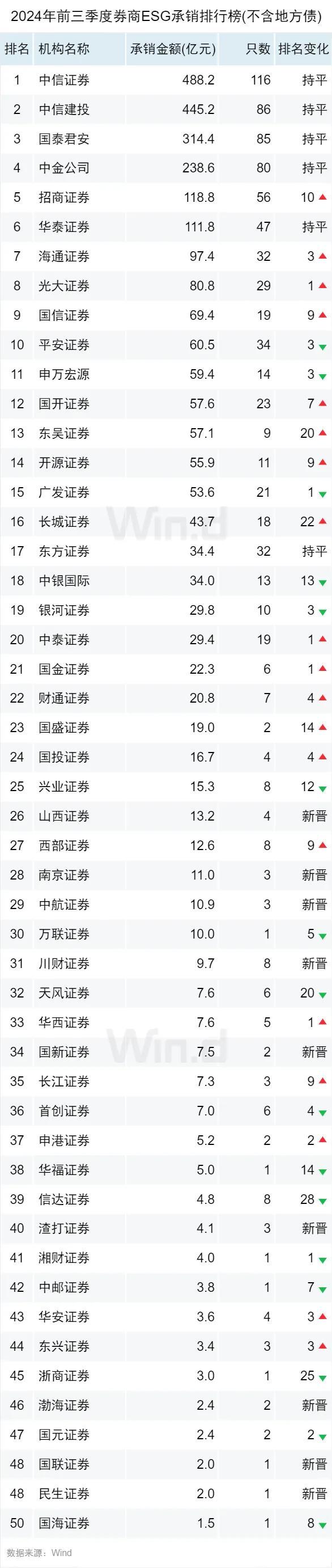 2024年前三季度债券承销排行榜