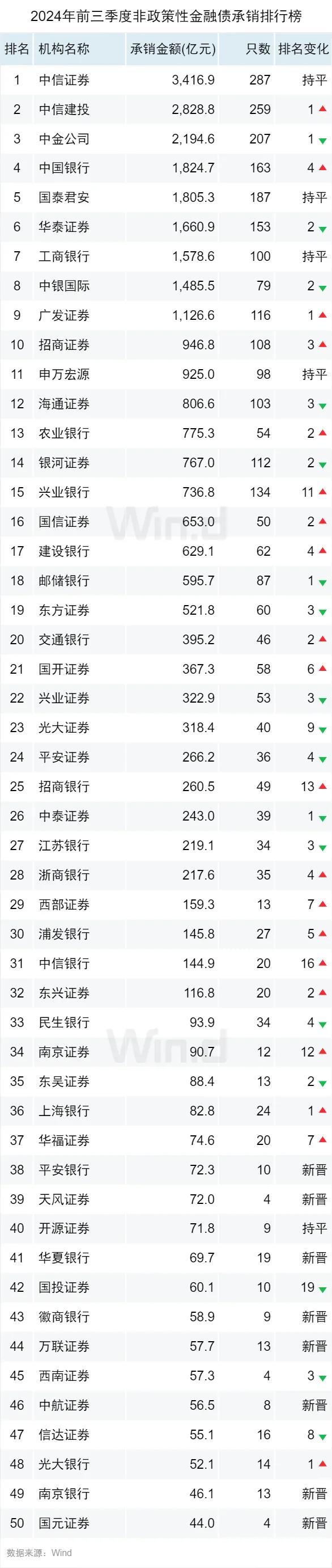 2024年前三季度债券承销排行榜