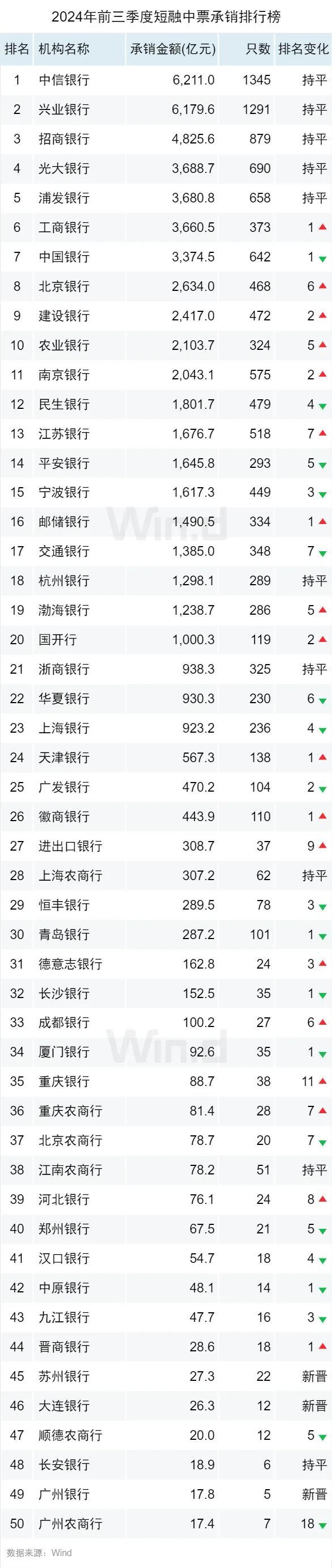 2024年前三季度债券承销排行榜