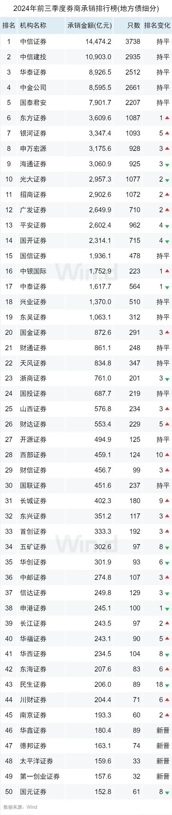 2024年前三季度债券承销排行榜