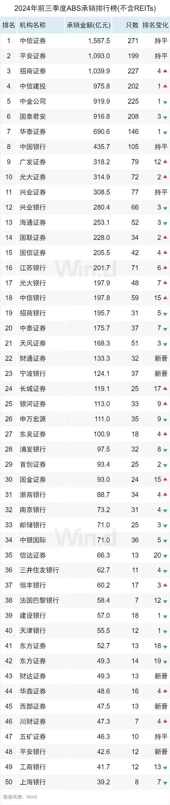 2024年前三季度债券承销排行榜