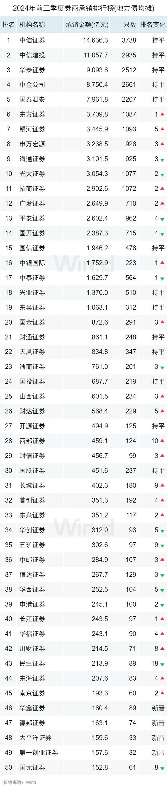 2024年前三季度债券承销排行榜