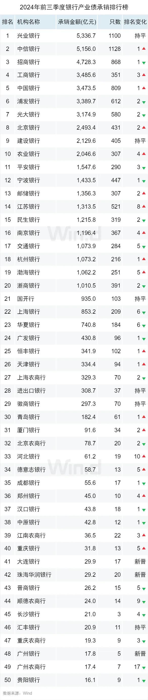 2024年前三季度债券承销排行榜