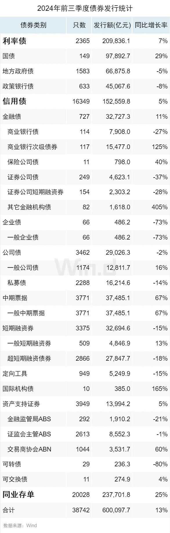 2024年前三季度债券承销排行榜