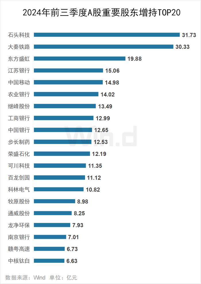 2024年前三季度A股大数据排行榜