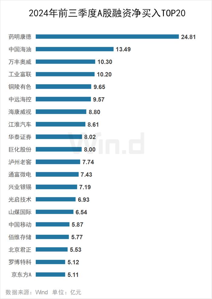 2024年前三季度A股大数据排行榜