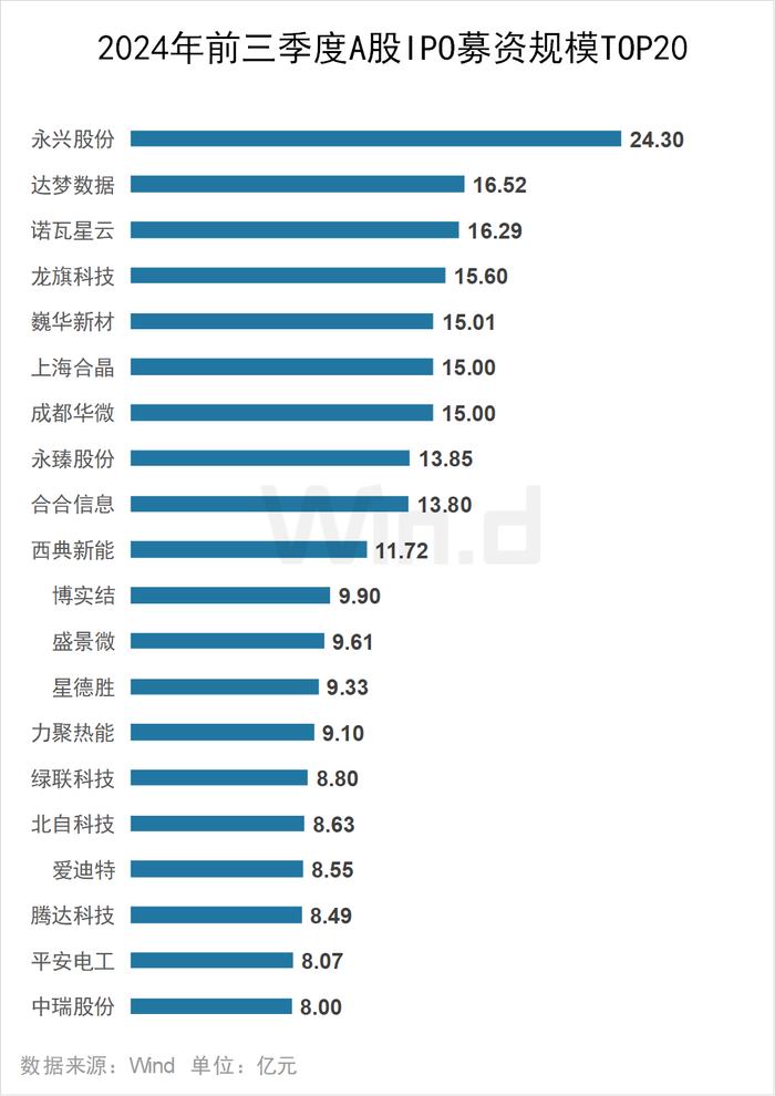 2024年前三季度A股大数据排行榜