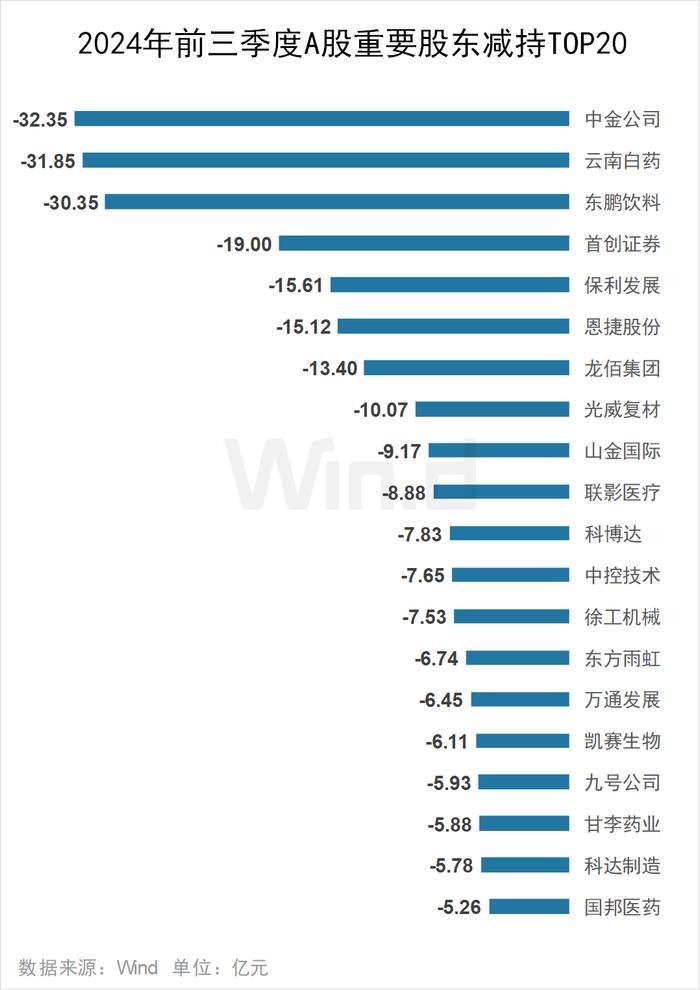 2024年前三季度A股大数据排行榜