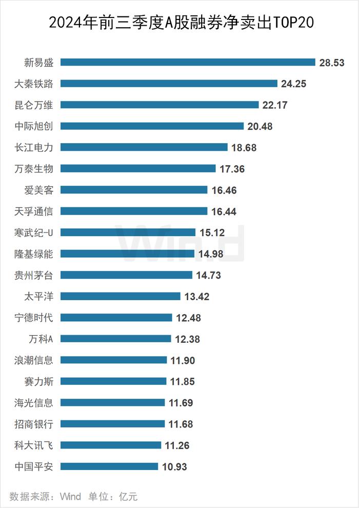 2024年前三季度A股大数据排行榜