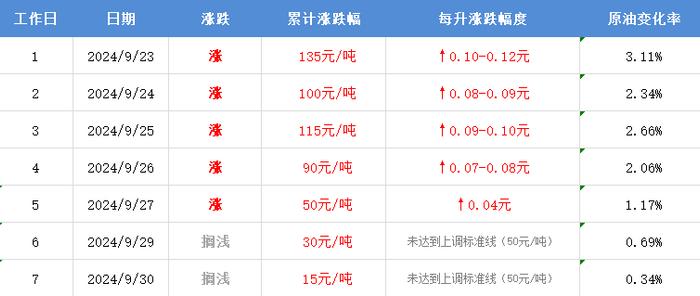 事关油价，最新消息！