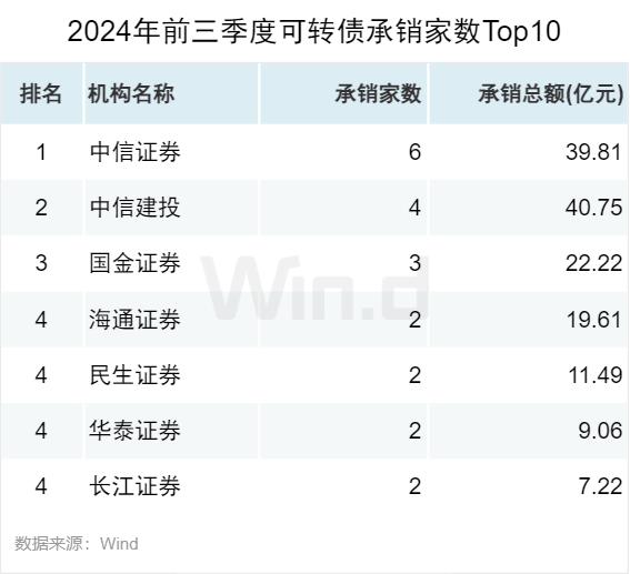 2024年前三季度股权承销排行榜